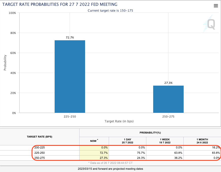 CME FedWatch Tool