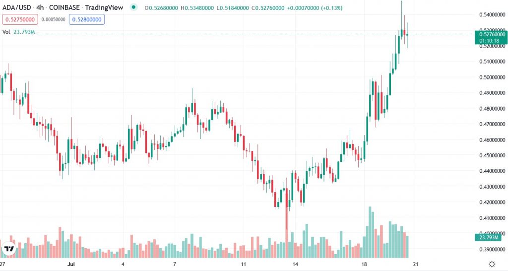 4H графік ADA/USD