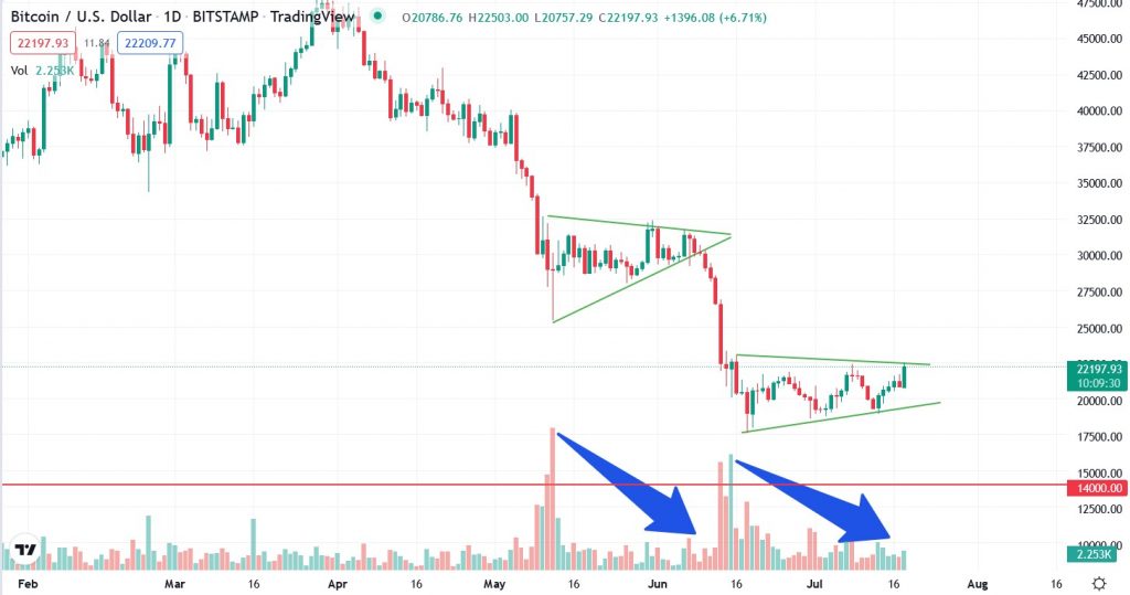 Денний графік пари BTC/USD. Джерело: Tradingview