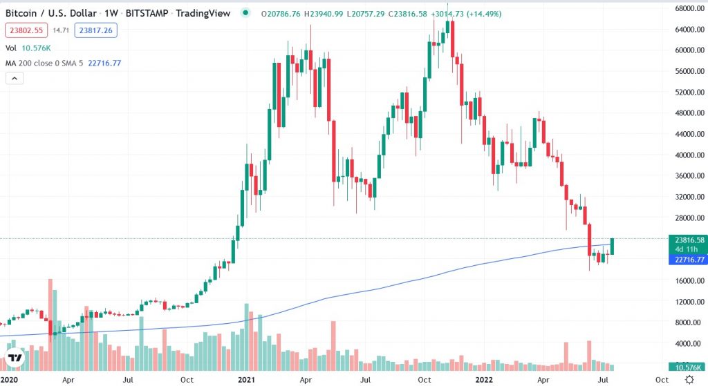 Тижневий графік пари BTC/USD