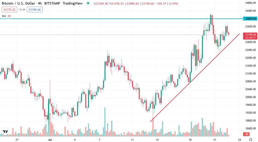 Графік пари BTC/USD