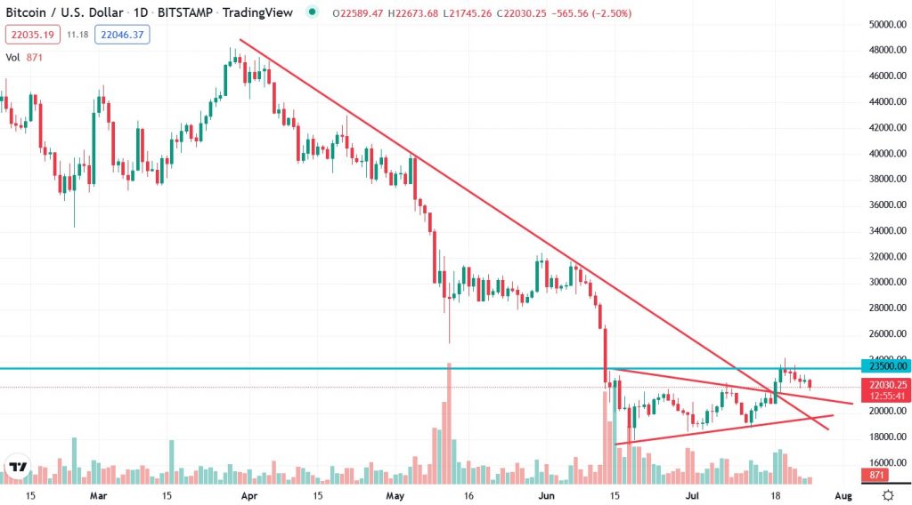 Денний графік пари BTC/USD