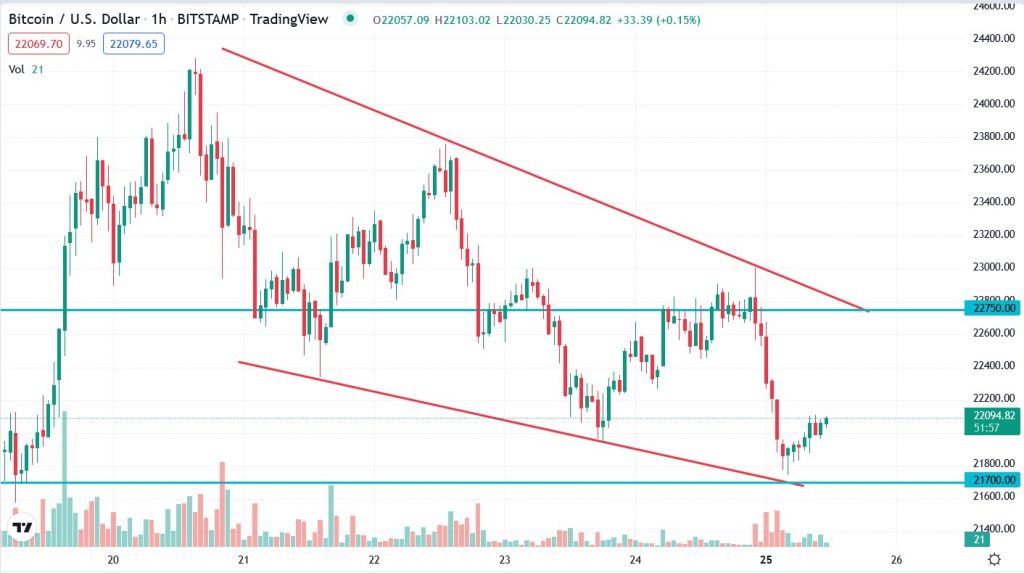 Годинний графік пари BTC/USD