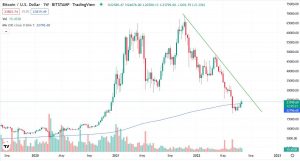 Графік BTC/USD
