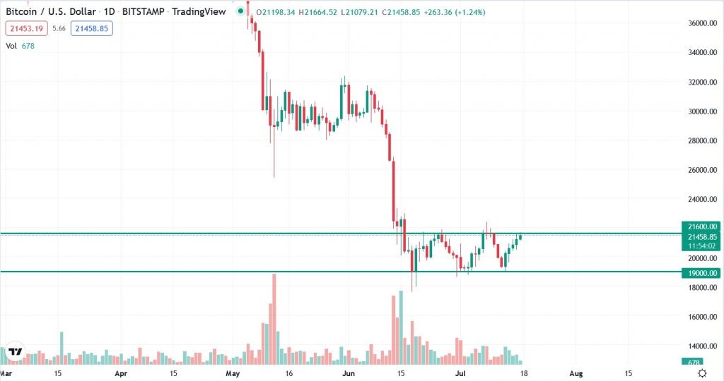 Денний графік BTC/USD. Джерело:Tradingview
