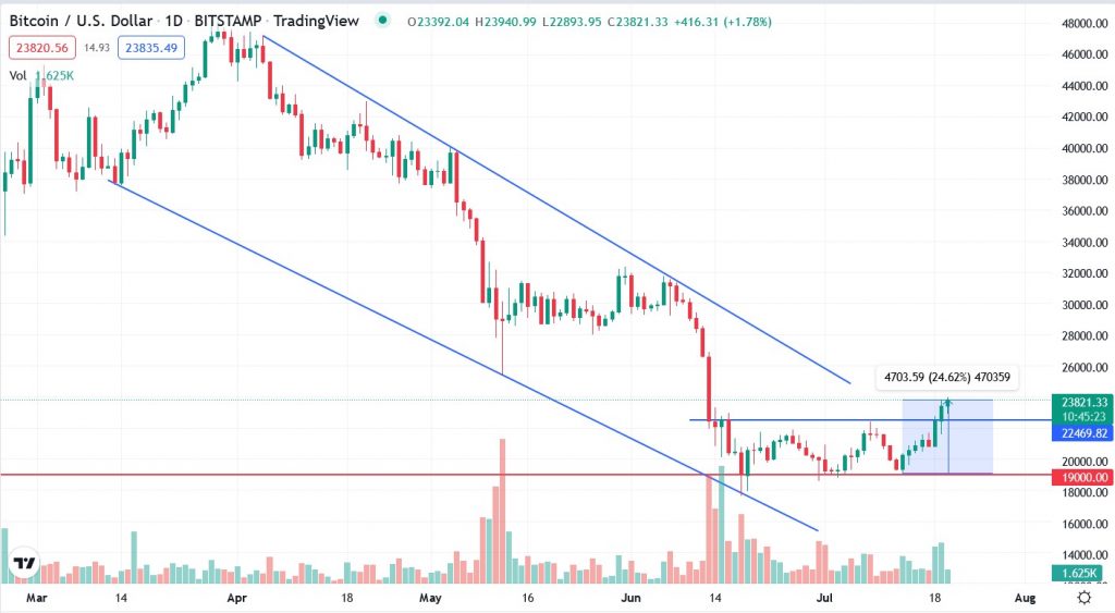 Денний графік пари BTC/USD