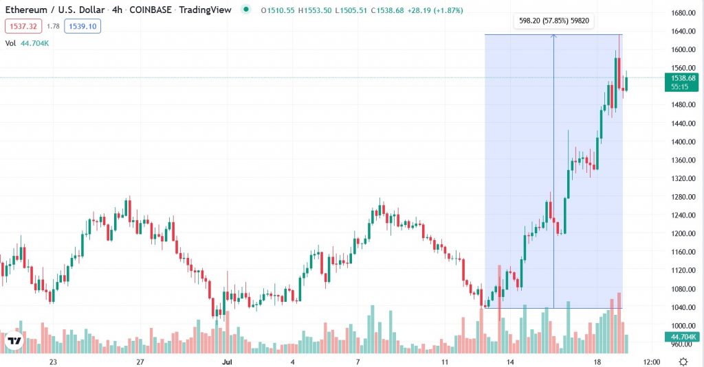 Графік ETH/USD. Джерело: Tradingview