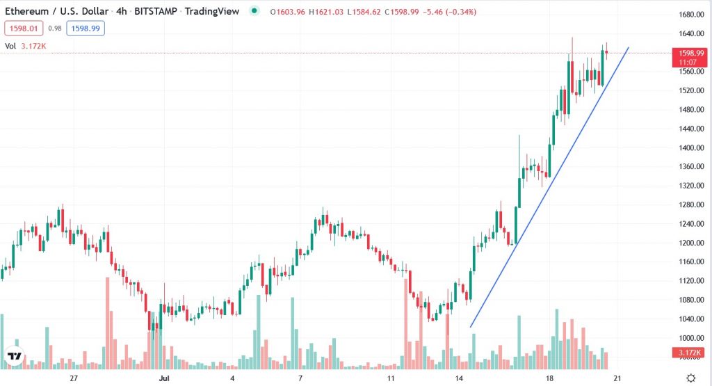 Графік пари ETH/USD