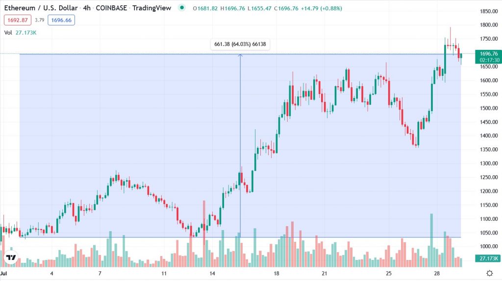 Графік ETH/USD