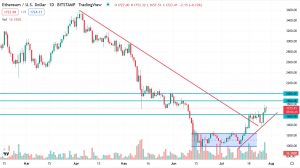 Графік пари ETH/USD