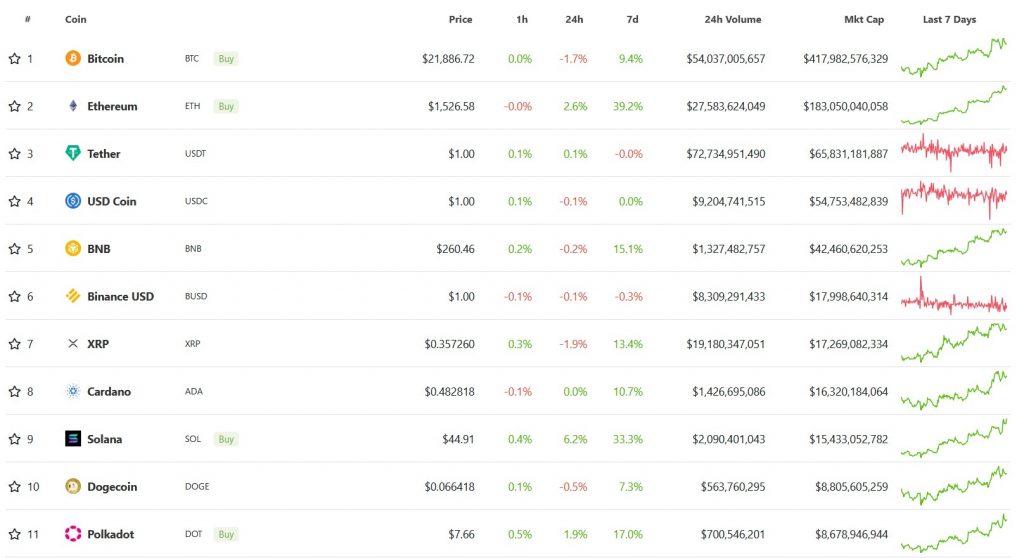 Топ криптовалют. Джерело:Coingecko