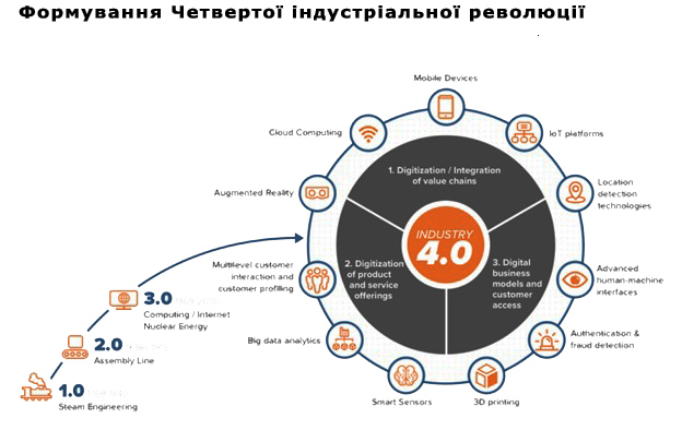 Формування Четвертої індустріальної революції. Джерело: CoinTelegraph.