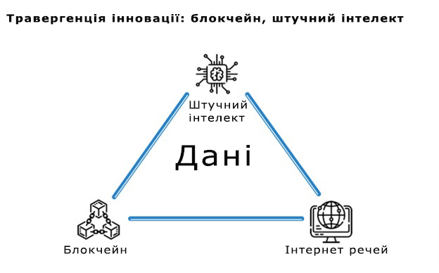 Травергенція інновації: блокчейн, штучний інтелект, Інтернет речей. Джерело: CoinTelegraph.