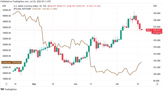 Порівняння ціни Bitcoin і індекса долара США (DXY) на часовій шкалі. Джерело: Cointelegraph Markets Pro і TradingView