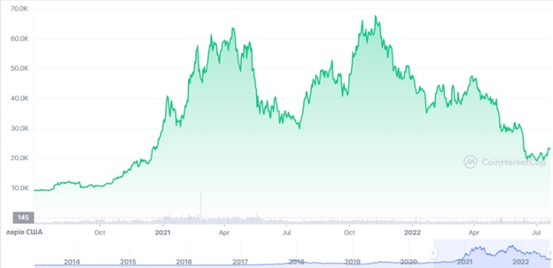 Графік ціни BTC/USD за 2020-2022 роки. Джерело: CoinMarketCap.