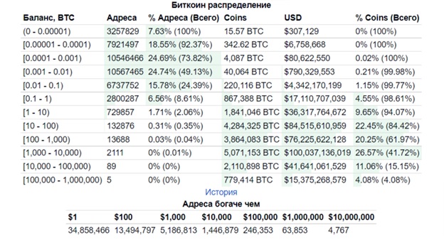 Розподіл холдингів Bitcoin. Джерело: BitInfoCharts