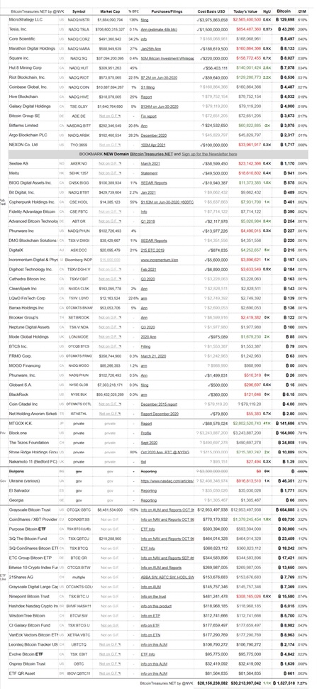Джерело даних: Bitcointreasuries.