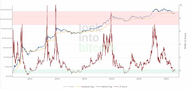 Діаграма показників Bitcoin MVRV-Z. Джерело: LookIntoBitcoin