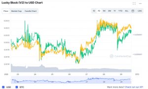 Графік LuckyBlock/USD
