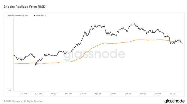 Реалізована ціна Bitcoin. Джерело: Glassnode.