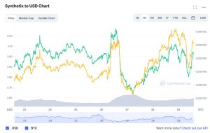 Графік Synthetix/USD