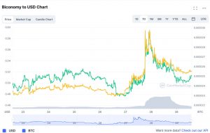Графік Biconomy/USD