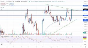 4-годинний графік пари BTC/USD