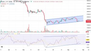 Денний графік пари BTC/USD