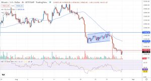 4-годинний графік пари BTC/USD