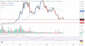 Тижневий графік пари BTC/USD