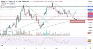 4-годинний графік пари BTC/USD