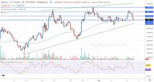 4-годинний графік пари BTC/USD