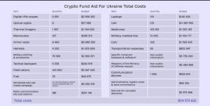 Огляд витрат криптофонду. Джерело: Twitter.