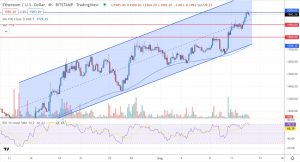 4-годинний графік пари ETH/USD