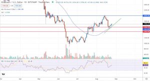 Денний графік пари ETH/USD