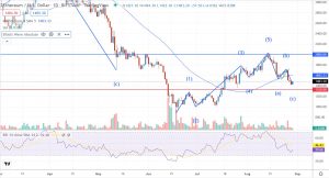 Денний графік пари ETH/USD