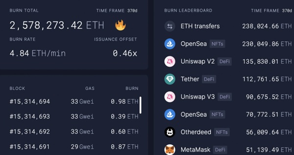 Спалювання токенів ETH, серпень 2022. Джерело: Trustnodes