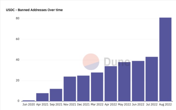 Заблоковані адреси USDC за період існування стейблкойна. Джерело: Dune Analytics