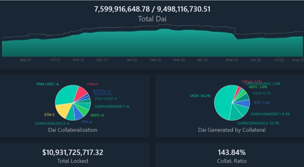 daistats.com