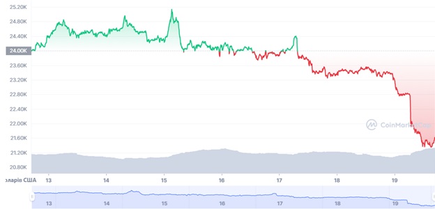 Середньозважені добові торги BTC/USD. Джерело: CoinMarketCap.