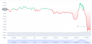 Добовий графік торгів BTC/USD. Джерело: CoinMarketCap.