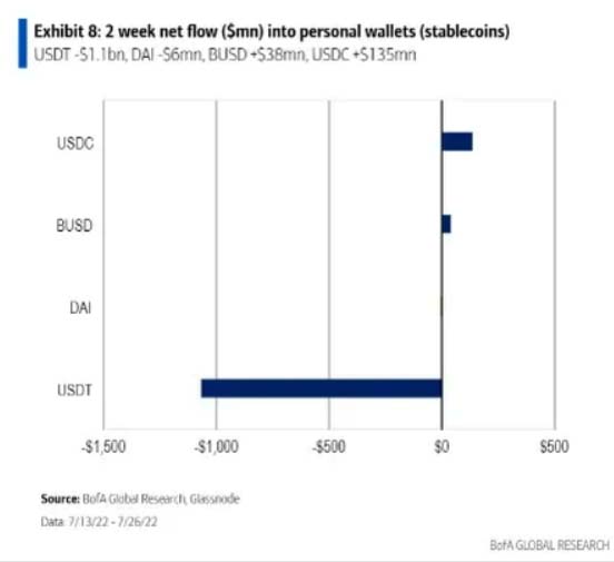 Чистий потік стейблкойнів в некастодіальні гаманці за останні 2 тижні. Джерело: Decrypt.