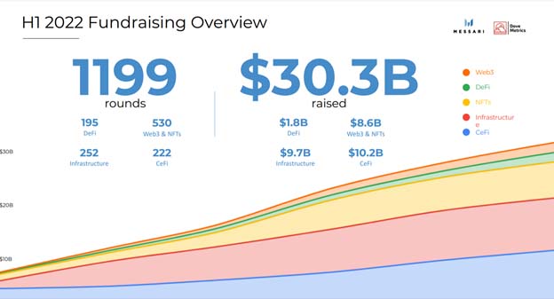 Джерело: Звіт H1 2022 Crypto Fundraising Report