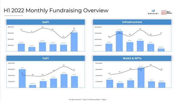 Джерело: Звіт H1 2022 Crypto Fundraising Report