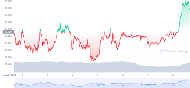 Графік торгів BTC/USD за останні 7 днів. Джерело:CoinMarketCap.
