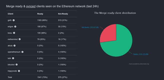 Джерело: Ethernodes