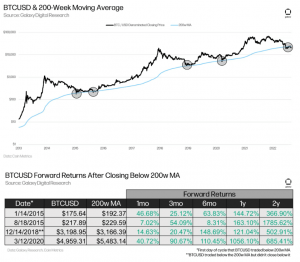 BTC forward returns after closing below 200w MA