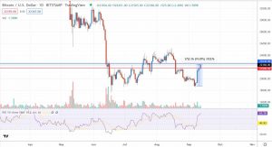 Денний графік пари BTC/USD
