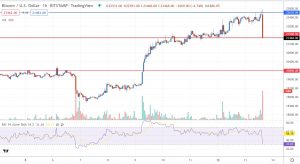 Годинний графік пари BTC/USD