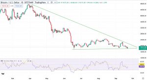 Графік пари BTC/USD